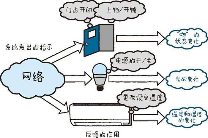 物聯網開發必備的幾點技術要素（上）三