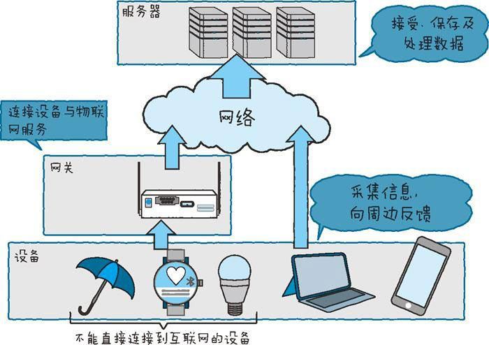 詳解物聯(lián)網(wǎng)的整體結構一