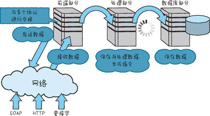 詳解物聯(lián)網(wǎng)的整體結構三