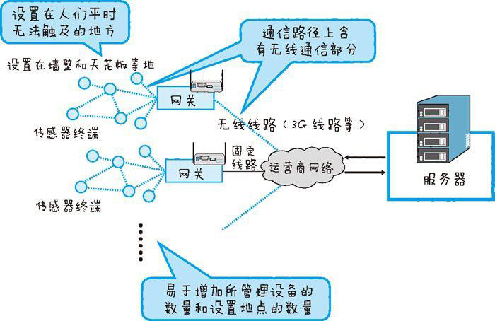 物聯網系統開發的一些問題及特征一