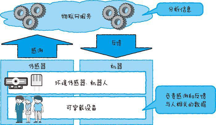 物聯網和可穿戴設備的關系二