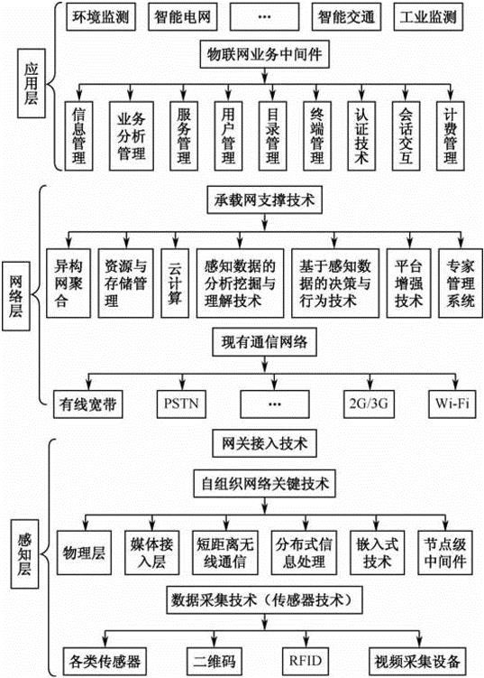 物聯網的三層體系結構