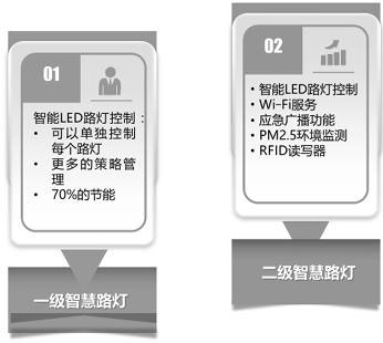 物聯網開發解決方案 - 智慧路燈四