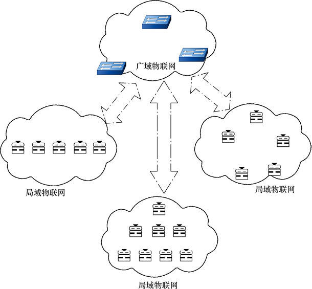 總結(jié)互聯(lián)網(wǎng)與物聯(lián)網(wǎng)在以下幾個方面的差別二