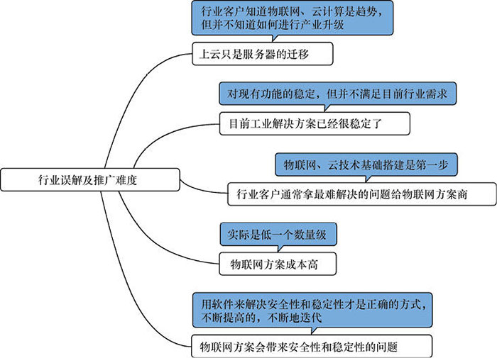 物聯(lián)網(wǎng)開(kāi)發(fā)實(shí)施時(shí)可能會(huì)遇到的幾個(gè)難題