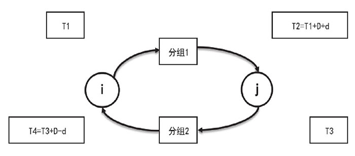 詳解物聯網傳輸層時間同步協議