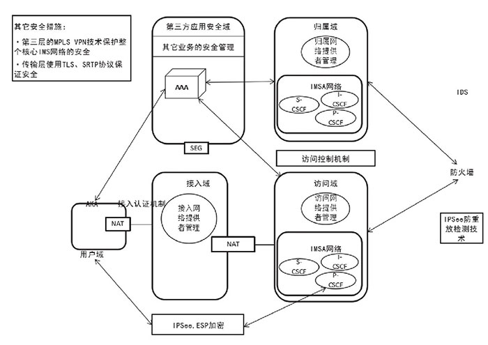 NGN架構：次時代網絡的安全體系二