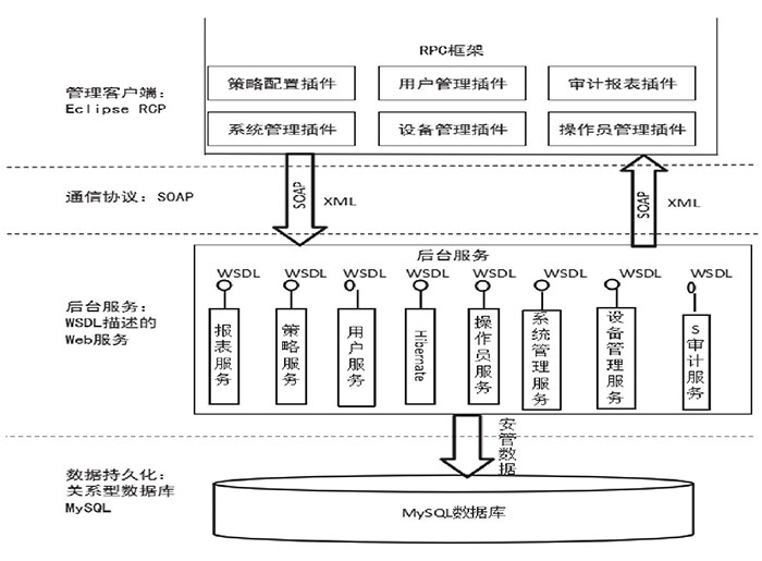 物聯(lián)網(wǎng)安全管理總體設(shè)計(jì)思路