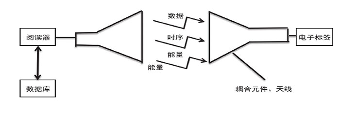 物理學角度解讀RFID二