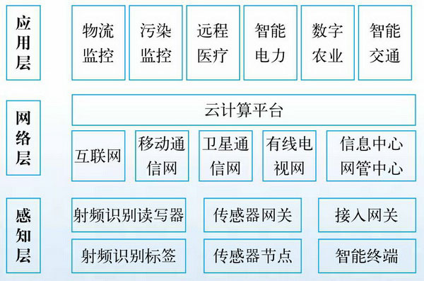 物聯(lián)網(wǎng)的三大層次一