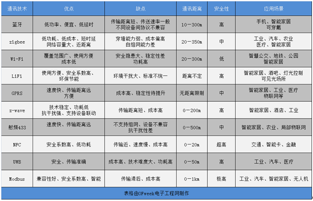 常見的十大物聯網通訊技術優劣及應用場景一