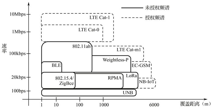 淺談物聯網技術分類一