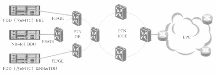 NB-IoT網(wǎng)絡(luò)規(guī)劃過程