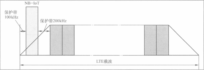 淺談NB-IoT的三種部署方式四