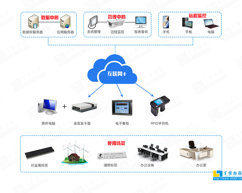 智慧資產管理系統架構圖-物聯網應用開發